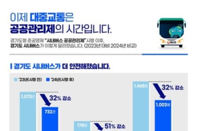 경기도, 시내버스 공공관리제 시행 1년…민원·교통사고 감소 등 성과 뚜렷